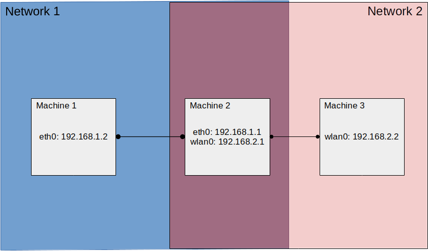 Network Topology